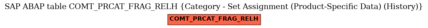 E-R Diagram for table COMT_PRCAT_FRAG_RELH (Category - Set Assignment (Product-Specific Data) (History))