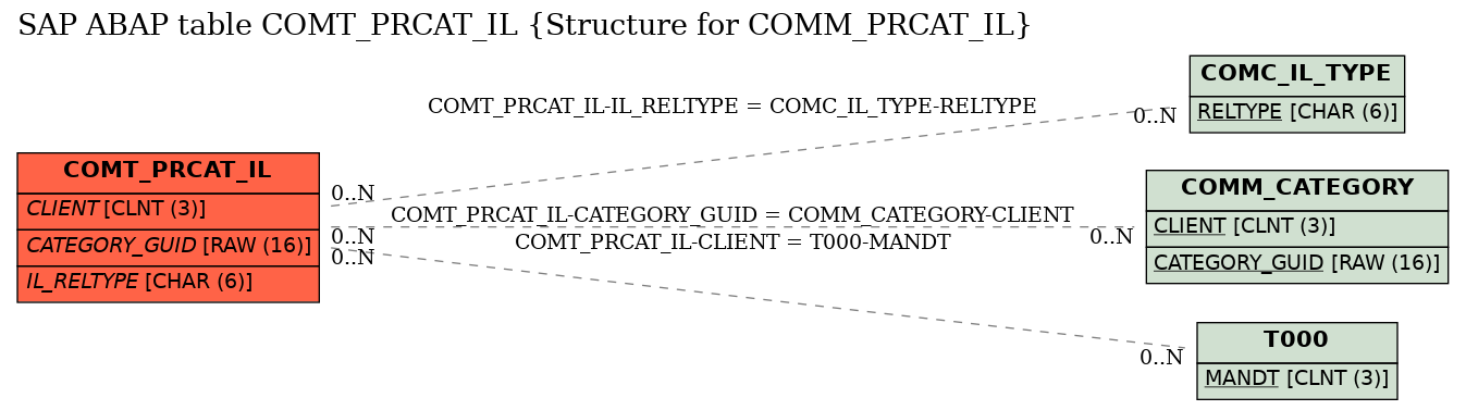 E-R Diagram for table COMT_PRCAT_IL (Structure for COMM_PRCAT_IL)