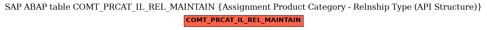 E-R Diagram for table COMT_PRCAT_IL_REL_MAINTAIN (Assignment Product Category - Relnship Type (API Structure))