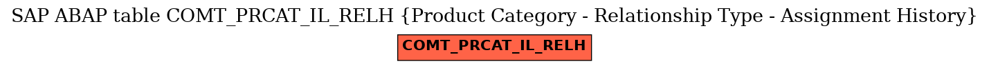 E-R Diagram for table COMT_PRCAT_IL_RELH (Product Category - Relationship Type - Assignment History)