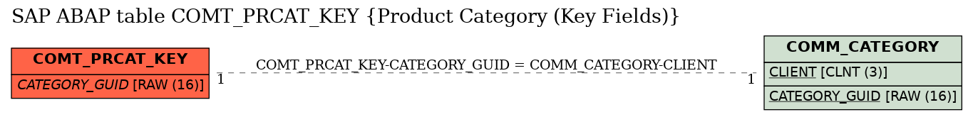 E-R Diagram for table COMT_PRCAT_KEY (Product Category (Key Fields))