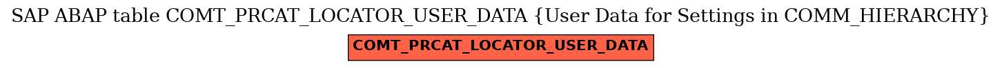 E-R Diagram for table COMT_PRCAT_LOCATOR_USER_DATA (User Data for Settings in COMM_HIERARCHY)