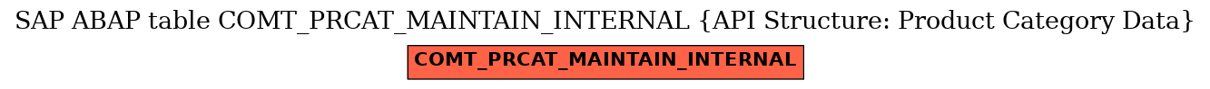 E-R Diagram for table COMT_PRCAT_MAINTAIN_INTERNAL (API Structure: Product Category Data)