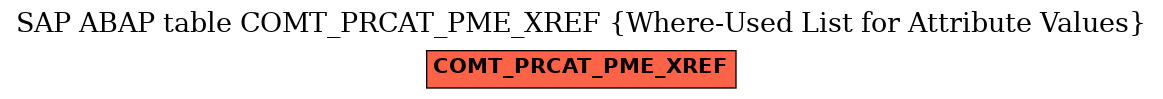 E-R Diagram for table COMT_PRCAT_PME_XREF (Where-Used List for Attribute Values)