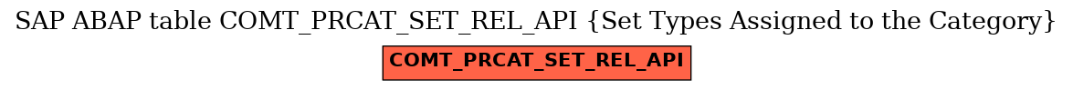 E-R Diagram for table COMT_PRCAT_SET_REL_API (Set Types Assigned to the Category)