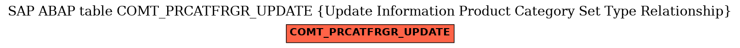 E-R Diagram for table COMT_PRCATFRGR_UPDATE (Update Information Product Category Set Type Relationship)