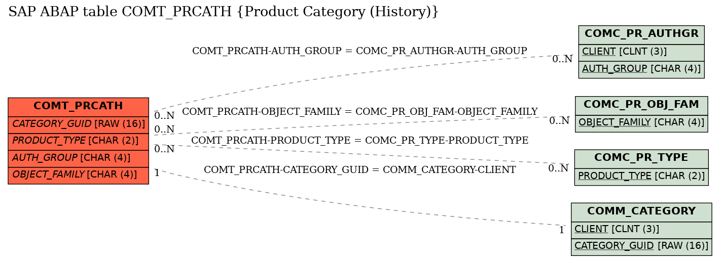 E-R Diagram for table COMT_PRCATH (Product Category (History))