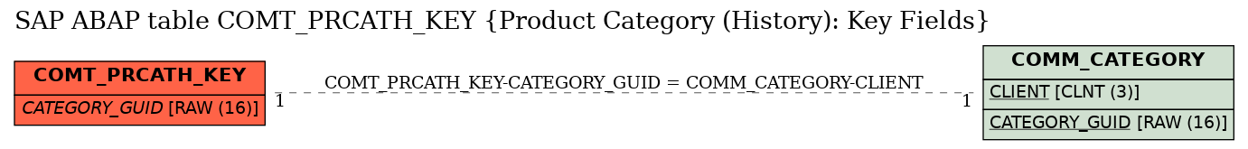 E-R Diagram for table COMT_PRCATH_KEY (Product Category (History): Key Fields)
