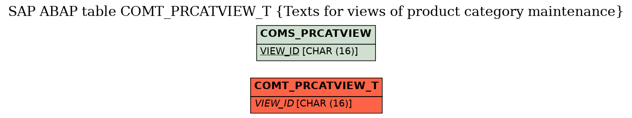 E-R Diagram for table COMT_PRCATVIEW_T (Texts for views of product category maintenance)