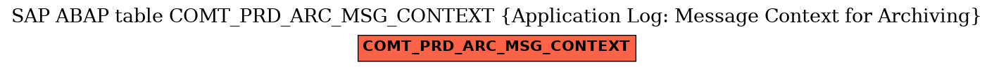 E-R Diagram for table COMT_PRD_ARC_MSG_CONTEXT (Application Log: Message Context for Archiving)