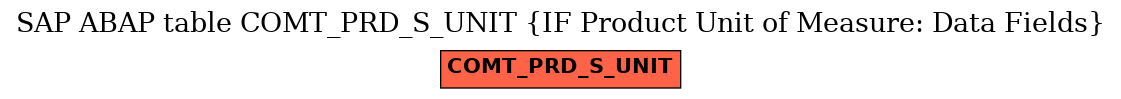 E-R Diagram for table COMT_PRD_S_UNIT (IF Product Unit of Measure: Data Fields)