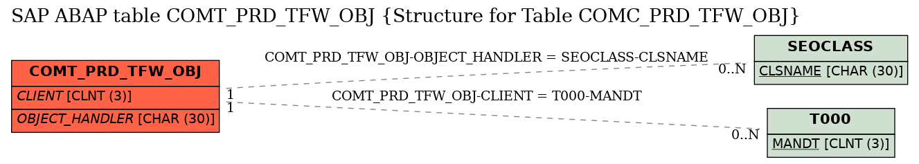 E-R Diagram for table COMT_PRD_TFW_OBJ (Structure for Table COMC_PRD_TFW_OBJ)