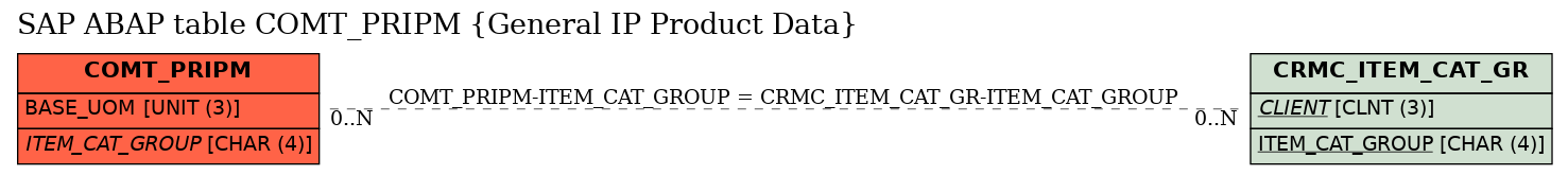 E-R Diagram for table COMT_PRIPM (General IP Product Data)