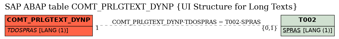 E-R Diagram for table COMT_PRLGTEXT_DYNP (UI Structure for Long Texts)