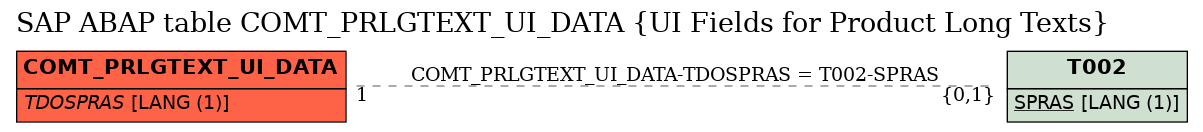 E-R Diagram for table COMT_PRLGTEXT_UI_DATA (UI Fields for Product Long Texts)