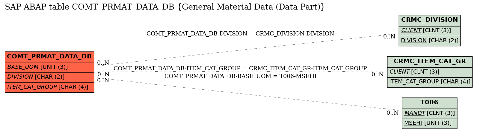E-R Diagram for table COMT_PRMAT_DATA_DB (General Material Data (Data Part))