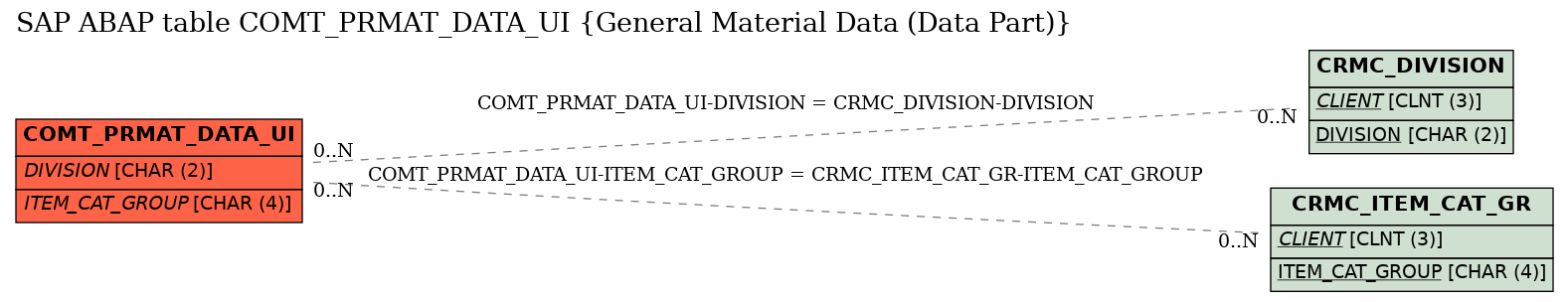 E-R Diagram for table COMT_PRMAT_DATA_UI (General Material Data (Data Part))