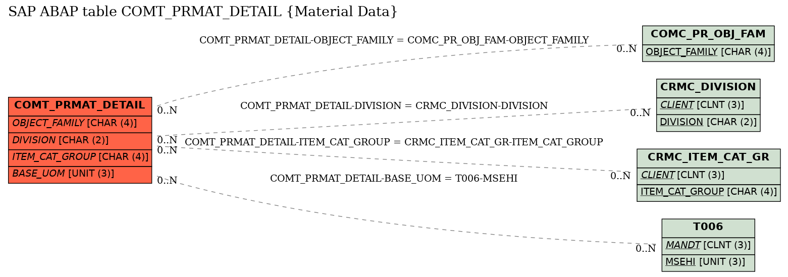 E-R Diagram for table COMT_PRMAT_DETAIL (Material Data)