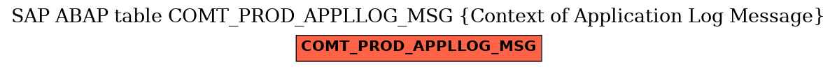 E-R Diagram for table COMT_PROD_APPLLOG_MSG (Context of Application Log Message)