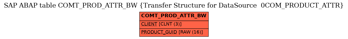 E-R Diagram for table COMT_PROD_ATTR_BW (Transfer Structure for DataSource  0COM_PRODUCT_ATTR)