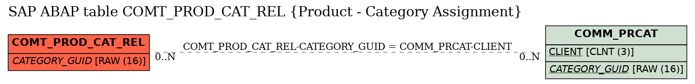 E-R Diagram for table COMT_PROD_CAT_REL (Product - Category Assignment)