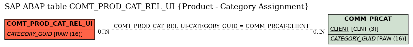 E-R Diagram for table COMT_PROD_CAT_REL_UI (Product - Category Assignment)