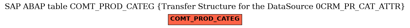 E-R Diagram for table COMT_PROD_CATEG (Transfer Structure for the DataSource 0CRM_PR_CAT_ATTR)