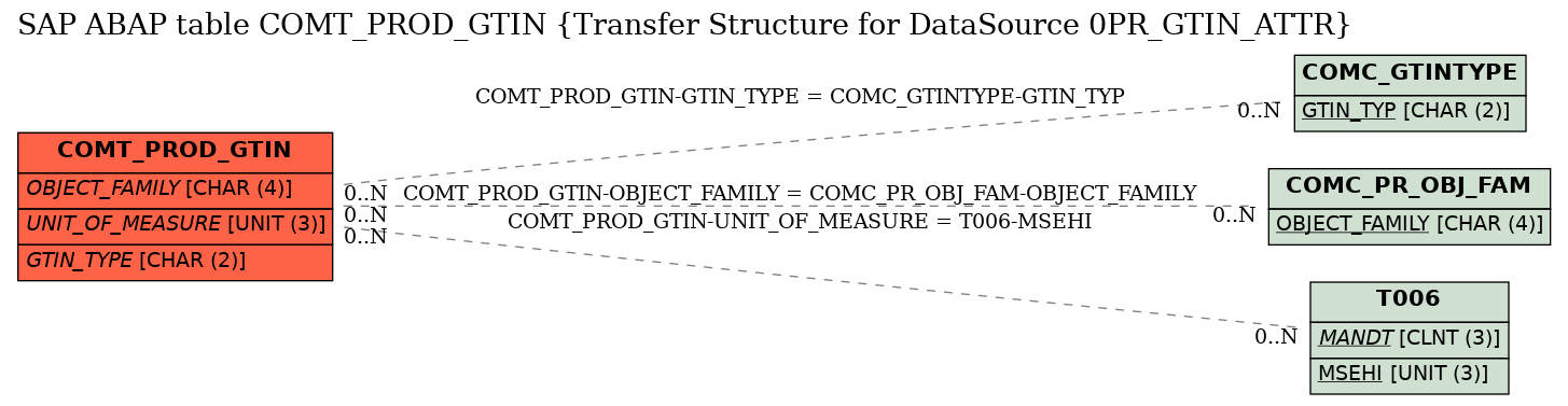 E-R Diagram for table COMT_PROD_GTIN (Transfer Structure for DataSource 0PR_GTIN_ATTR)