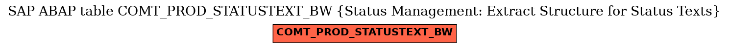 E-R Diagram for table COMT_PROD_STATUSTEXT_BW (Status Management: Extract Structure for Status Texts)