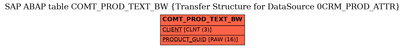 E-R Diagram for table COMT_PROD_TEXT_BW (Transfer Structure for DataSource 0CRM_PROD_ATTR)