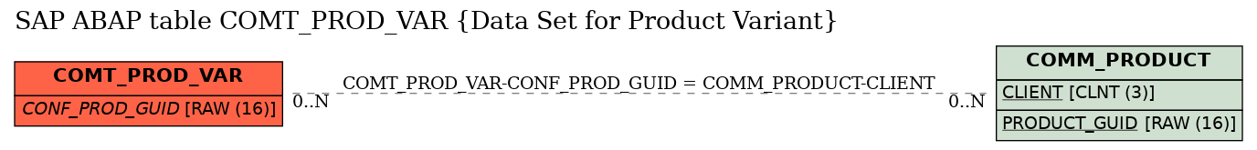 E-R Diagram for table COMT_PROD_VAR (Data Set for Product Variant)