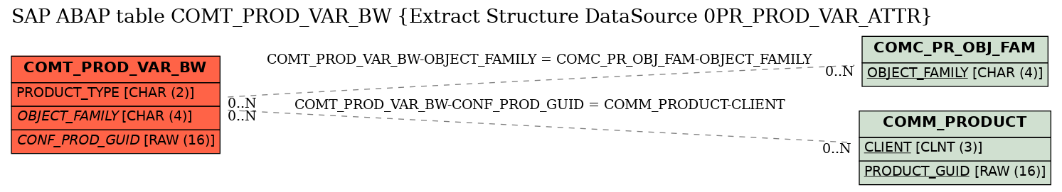 E-R Diagram for table COMT_PROD_VAR_BW (Extract Structure DataSource 0PR_PROD_VAR_ATTR)