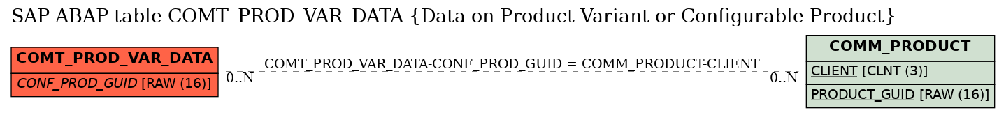 E-R Diagram for table COMT_PROD_VAR_DATA (Data on Product Variant or Configurable Product)