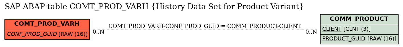 E-R Diagram for table COMT_PROD_VARH (History Data Set for Product Variant)