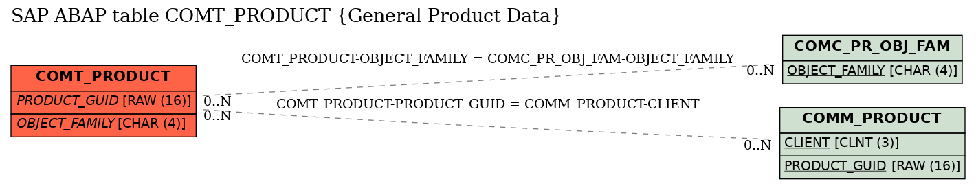 E-R Diagram for table COMT_PRODUCT (General Product Data)