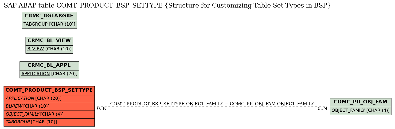 E-R Diagram for table COMT_PRODUCT_BSP_SETTYPE (Structure for Customizing Table Set Types in BSP)