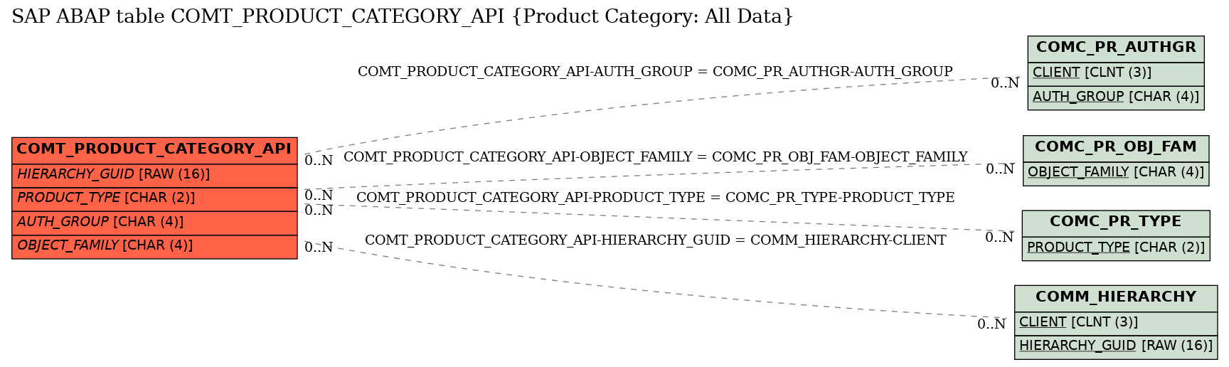 E-R Diagram for table COMT_PRODUCT_CATEGORY_API (Product Category: All Data)