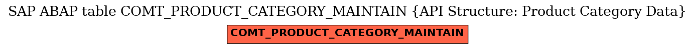 E-R Diagram for table COMT_PRODUCT_CATEGORY_MAINTAIN (API Structure: Product Category Data)