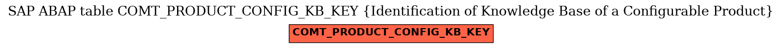 E-R Diagram for table COMT_PRODUCT_CONFIG_KB_KEY (Identification of Knowledge Base of a Configurable Product)