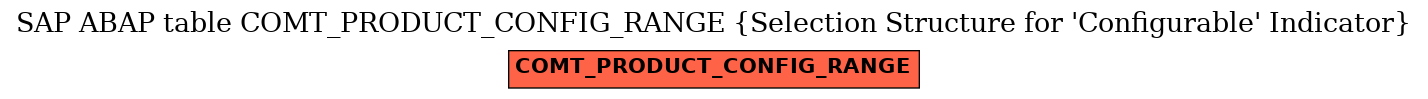 E-R Diagram for table COMT_PRODUCT_CONFIG_RANGE (Selection Structure for 'Configurable' Indicator)