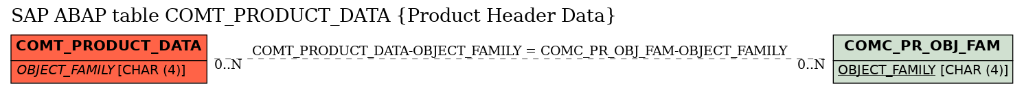 E-R Diagram for table COMT_PRODUCT_DATA (Product Header Data)