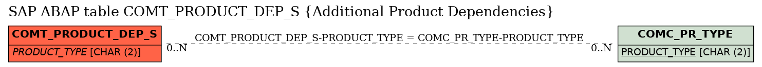 E-R Diagram for table COMT_PRODUCT_DEP_S (Additional Product Dependencies)