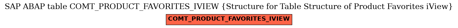 E-R Diagram for table COMT_PRODUCT_FAVORITES_IVIEW (Structure for Table Structure of Product Favorites iView)