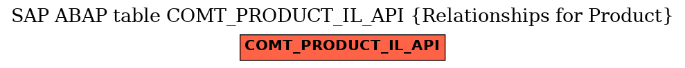 E-R Diagram for table COMT_PRODUCT_IL_API (Relationships for Product)