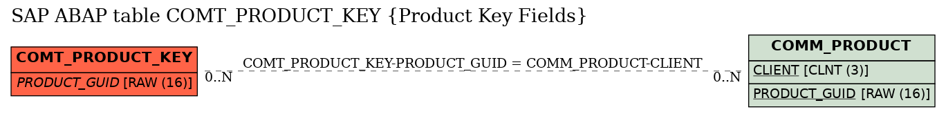 E-R Diagram for table COMT_PRODUCT_KEY (Product Key Fields)