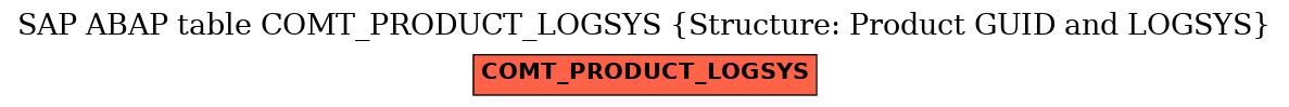 E-R Diagram for table COMT_PRODUCT_LOGSYS (Structure: Product GUID and LOGSYS)
