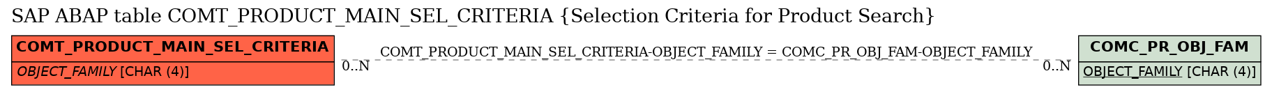 E-R Diagram for table COMT_PRODUCT_MAIN_SEL_CRITERIA (Selection Criteria for Product Search)