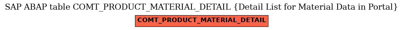 E-R Diagram for table COMT_PRODUCT_MATERIAL_DETAIL (Detail List for Material Data in Portal)