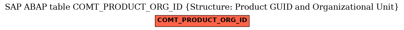 E-R Diagram for table COMT_PRODUCT_ORG_ID (Structure: Product GUID and Organizational Unit)