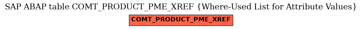 E-R Diagram for table COMT_PRODUCT_PME_XREF (Where-Used List for Attribute Values)